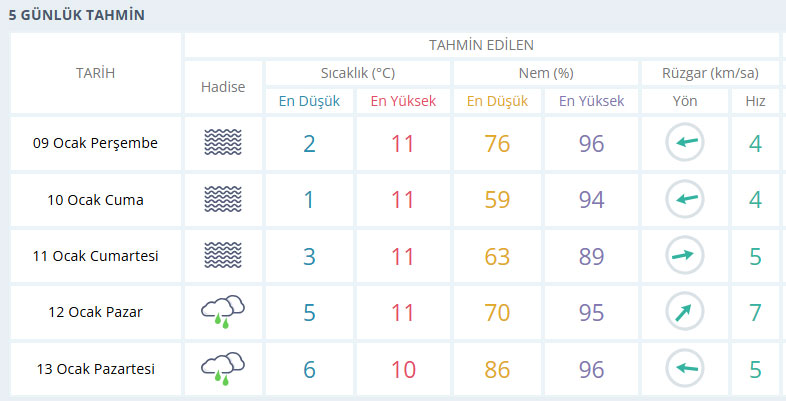 Alanya 5 Gunluk Hava Durumu