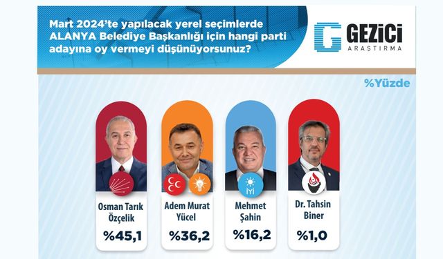Alanya’da seçime sayılı gün kala Gezici son anketini yayınladı